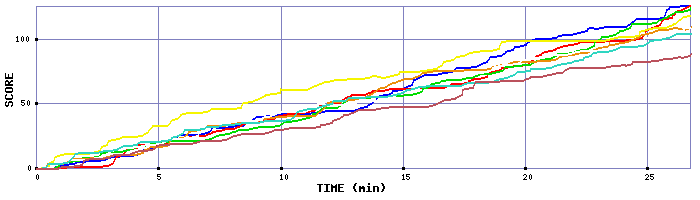 Score Graph