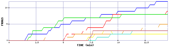 Frag Graph