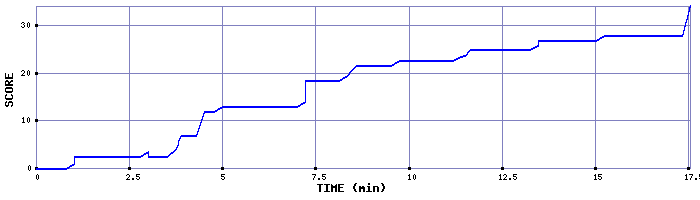 Score Graph