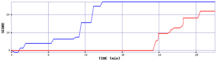 Score Graph