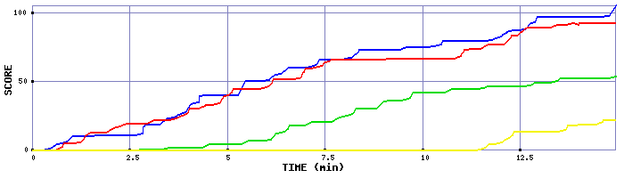 Score Graph