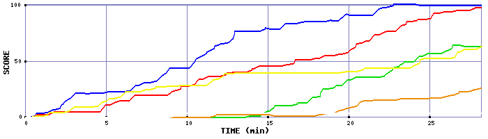 Score Graph