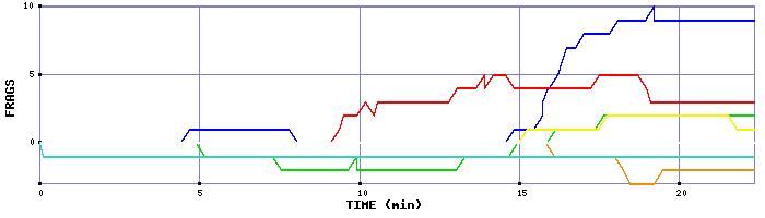 Frag Graph