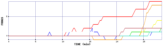 Frag Graph