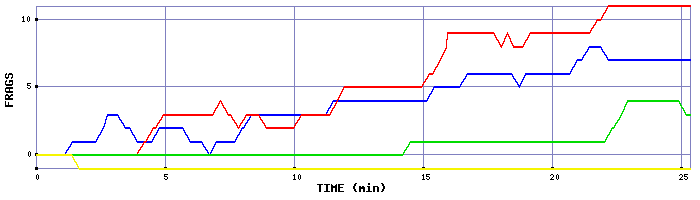 Frag Graph