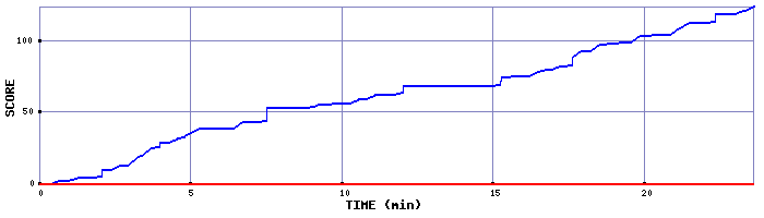 Score Graph