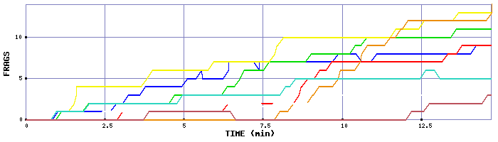 Frag Graph