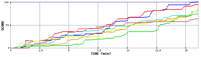 Score Graph