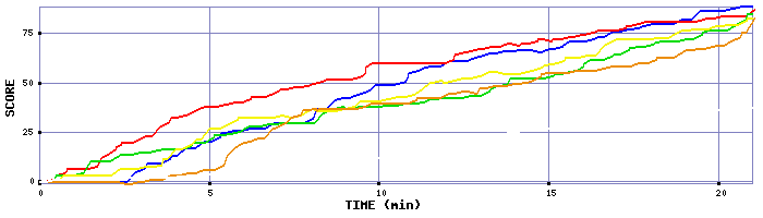 Score Graph