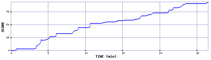 Score Graph