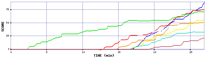 Score Graph