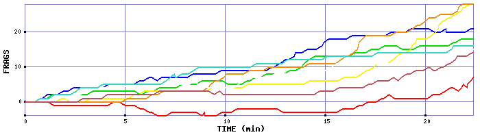 Frag Graph