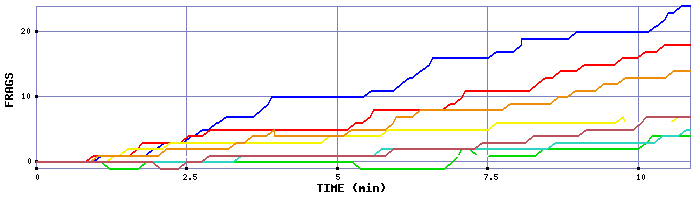 Frag Graph