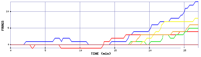 Frag Graph