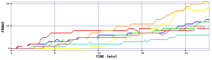 Frag Graph