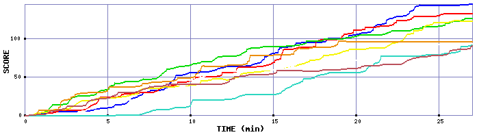Score Graph