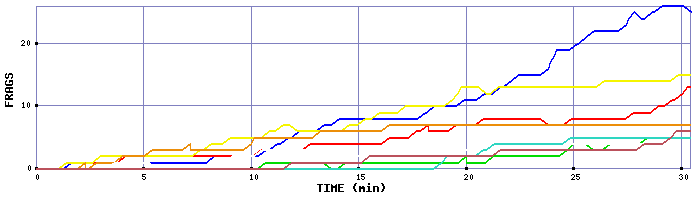 Frag Graph