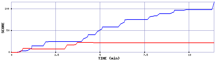 Score Graph