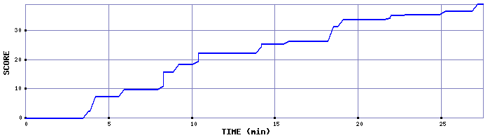 Score Graph