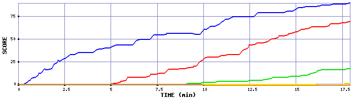 Score Graph