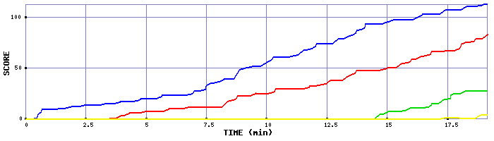 Score Graph