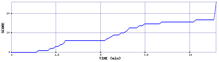 Score Graph