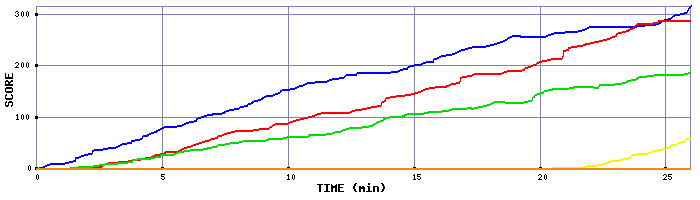 Score Graph