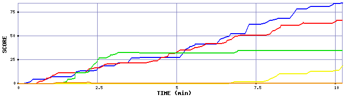 Score Graph