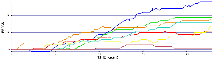 Frag Graph