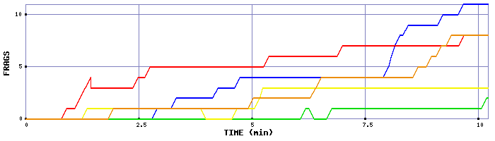 Frag Graph