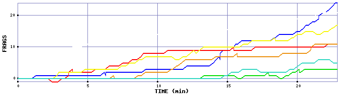 Frag Graph