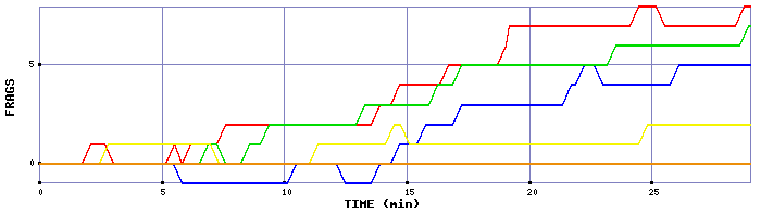 Frag Graph