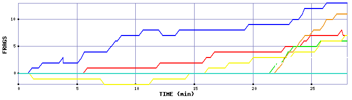 Frag Graph