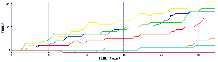 Frag Graph