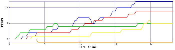 Frag Graph