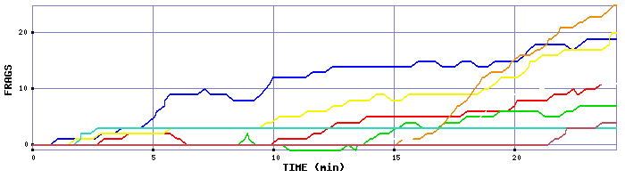 Frag Graph