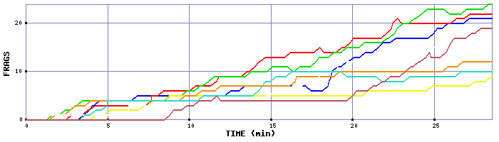 Frag Graph