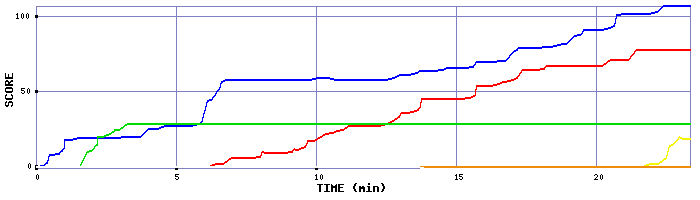 Score Graph