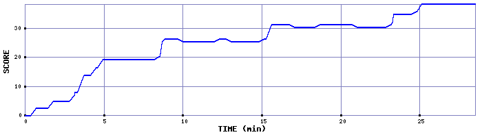 Score Graph