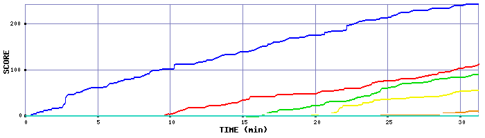 Score Graph