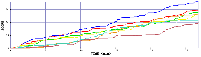 Score Graph