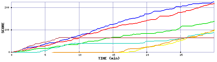 Score Graph