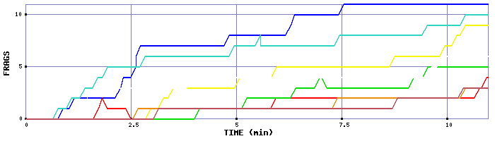 Frag Graph