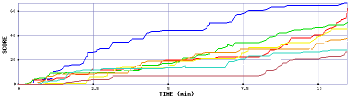 Score Graph