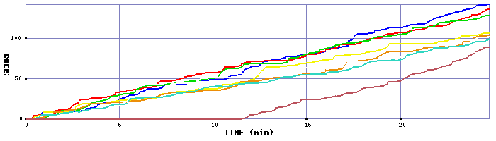 Score Graph