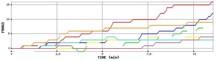 Frag Graph