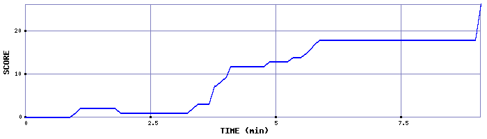 Score Graph