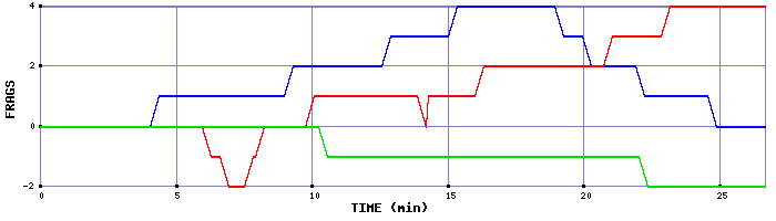 Frag Graph