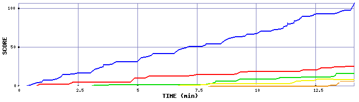 Score Graph