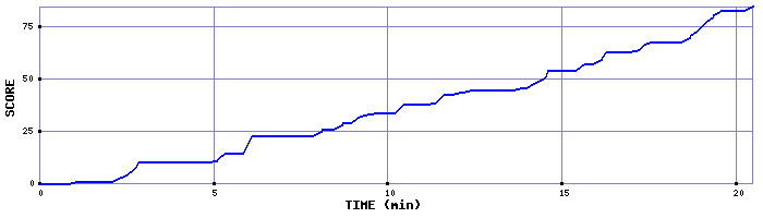 Score Graph